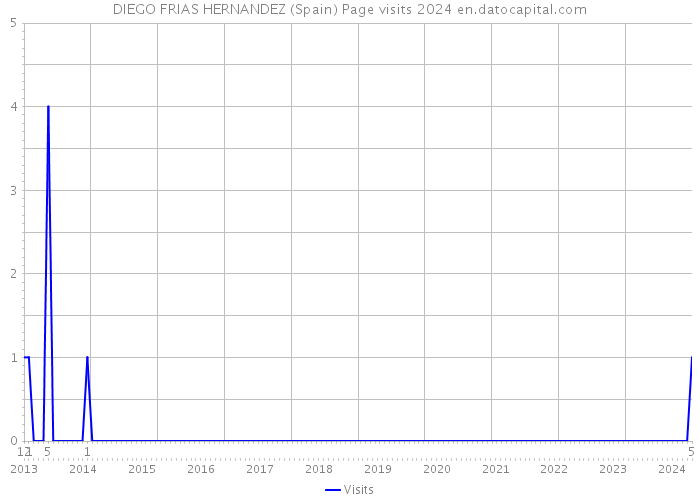 DIEGO FRIAS HERNANDEZ (Spain) Page visits 2024 