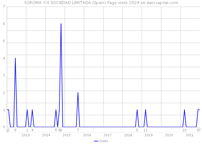 SOROMA XXI SOCIEDAD LIMITADA (Spain) Page visits 2024 