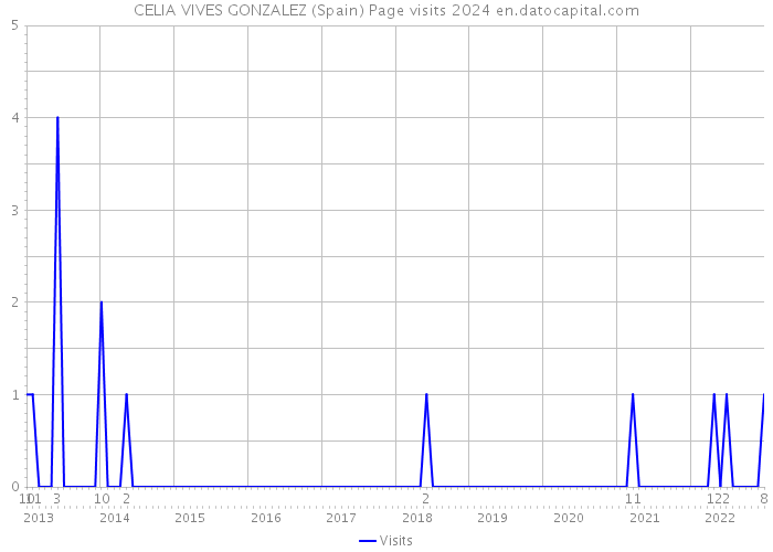 CELIA VIVES GONZALEZ (Spain) Page visits 2024 