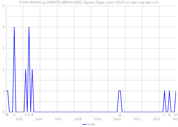 ROSA MARIA LLORENTE HERNANDEZ (Spain) Page visits 2024 