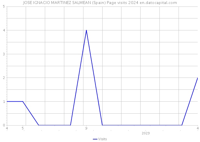 JOSE IGNACIO MARTINEZ SALMEAN (Spain) Page visits 2024 