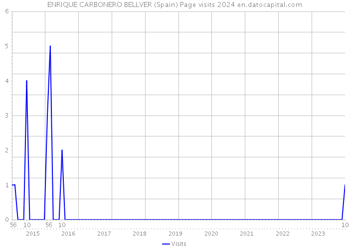 ENRIQUE CARBONERO BELLVER (Spain) Page visits 2024 