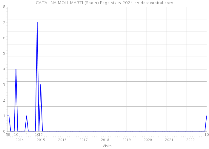 CATALINA MOLL MARTI (Spain) Page visits 2024 