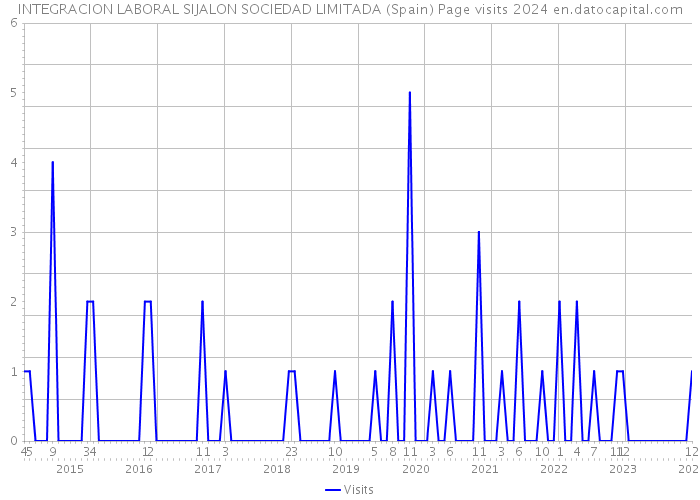 INTEGRACION LABORAL SIJALON SOCIEDAD LIMITADA (Spain) Page visits 2024 