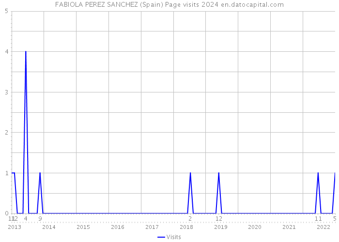 FABIOLA PEREZ SANCHEZ (Spain) Page visits 2024 