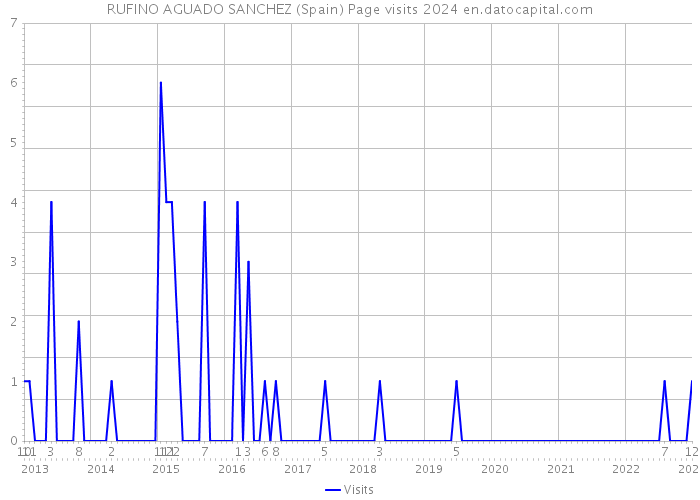 RUFINO AGUADO SANCHEZ (Spain) Page visits 2024 