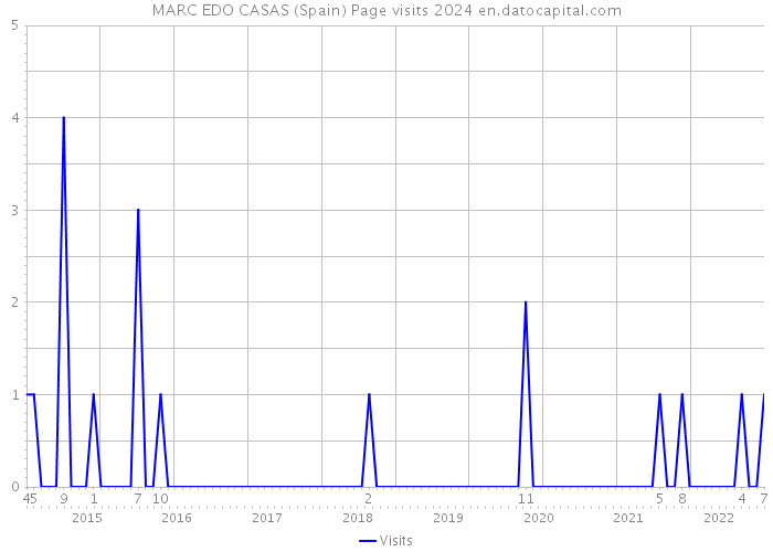 MARC EDO CASAS (Spain) Page visits 2024 