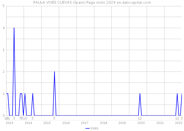PAULA VIVES CUEVAS (Spain) Page visits 2024 