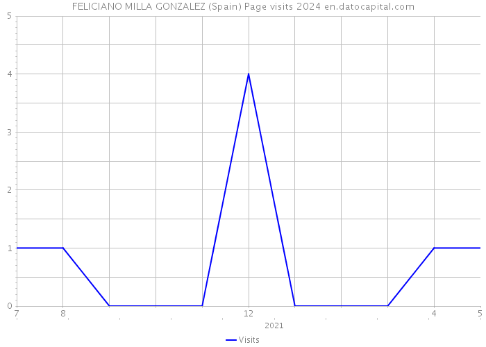 FELICIANO MILLA GONZALEZ (Spain) Page visits 2024 
