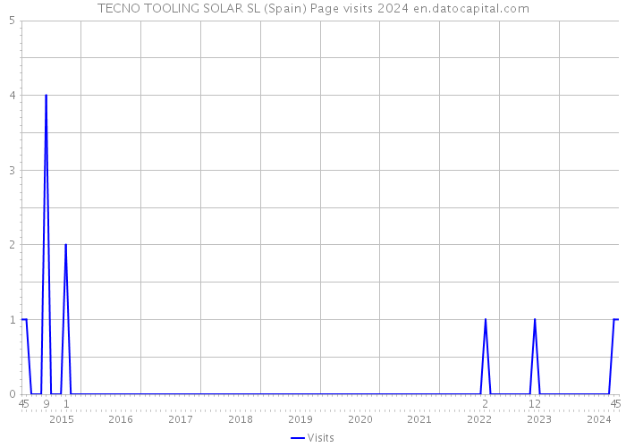 TECNO TOOLING SOLAR SL (Spain) Page visits 2024 