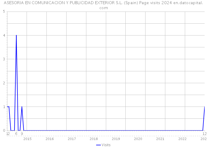ASESORIA EN COMUNICACION Y PUBLICIDAD EXTERIOR S.L. (Spain) Page visits 2024 
