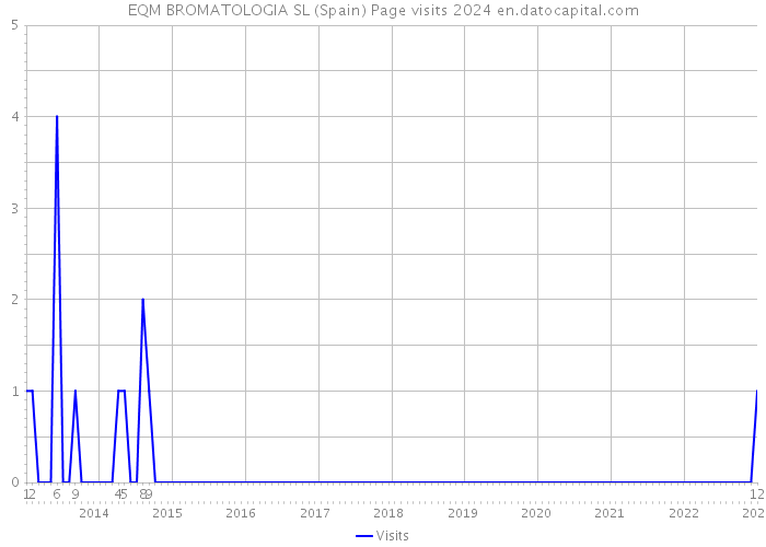 EQM BROMATOLOGIA SL (Spain) Page visits 2024 