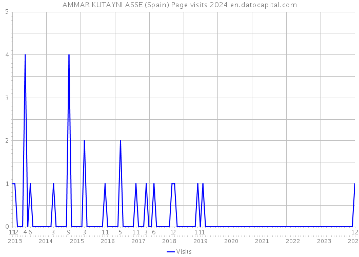 AMMAR KUTAYNI ASSE (Spain) Page visits 2024 