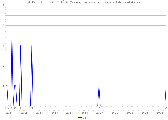 JAUME CORTINAS MUÑOZ (Spain) Page visits 2024 