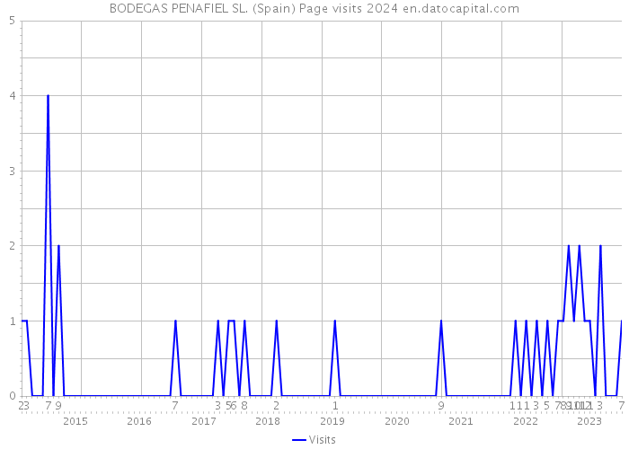 BODEGAS PENAFIEL SL. (Spain) Page visits 2024 