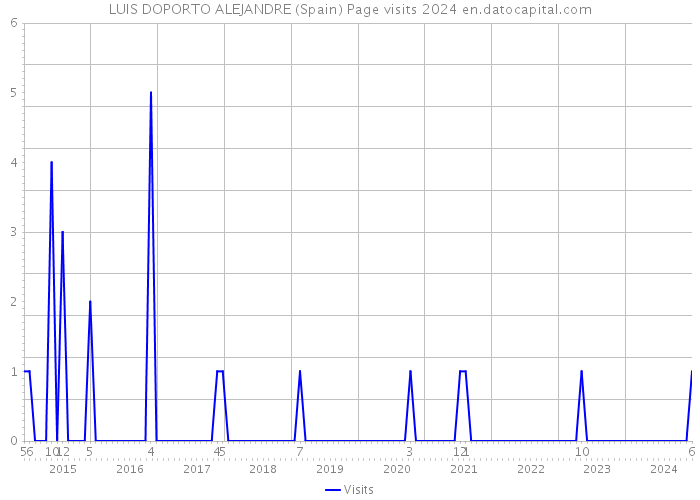 LUIS DOPORTO ALEJANDRE (Spain) Page visits 2024 