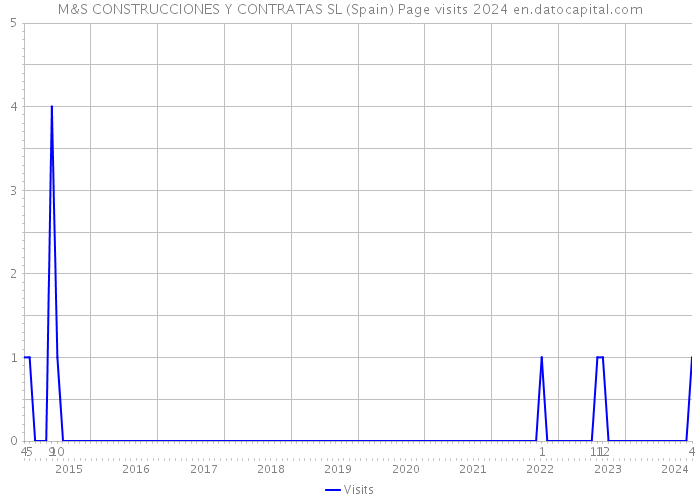 M&S CONSTRUCCIONES Y CONTRATAS SL (Spain) Page visits 2024 