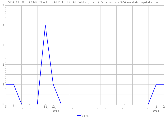 SDAD COOP AGRICOLA DE VALMUEL DE ALCANIZ (Spain) Page visits 2024 