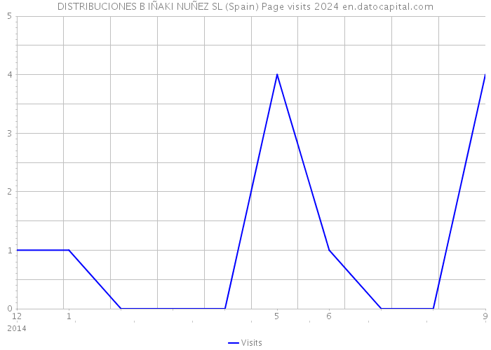 DISTRIBUCIONES B IÑAKI NUÑEZ SL (Spain) Page visits 2024 