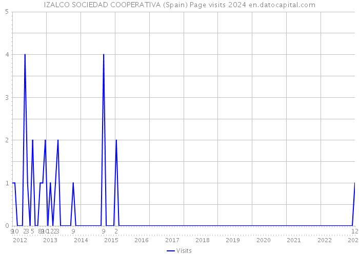 IZALCO SOCIEDAD COOPERATIVA (Spain) Page visits 2024 