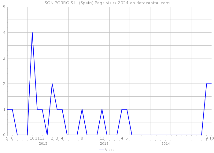 SON PORRO S.L. (Spain) Page visits 2024 