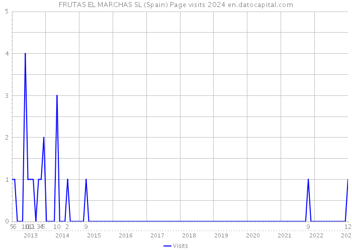 FRUTAS EL MARCHAS SL (Spain) Page visits 2024 