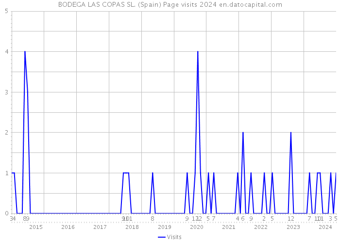 BODEGA LAS COPAS SL. (Spain) Page visits 2024 