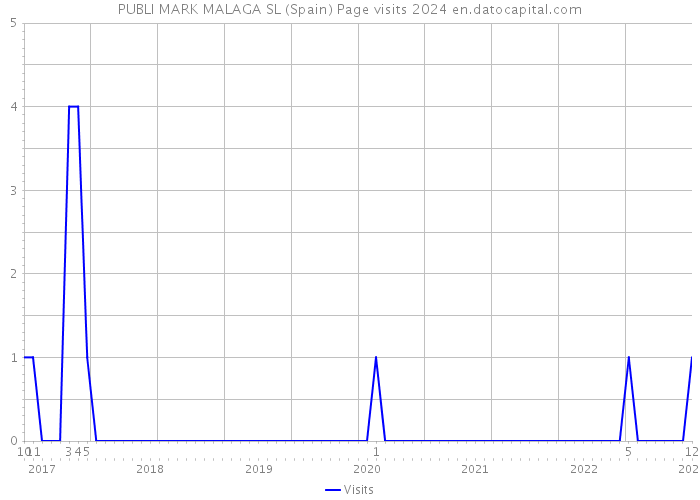 PUBLI MARK MALAGA SL (Spain) Page visits 2024 