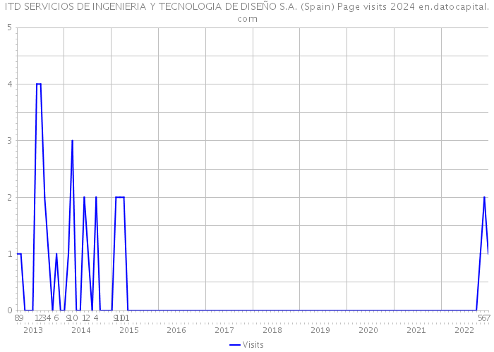 ITD SERVICIOS DE INGENIERIA Y TECNOLOGIA DE DISEÑO S.A. (Spain) Page visits 2024 