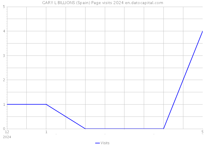 GARY L BILLIONS (Spain) Page visits 2024 