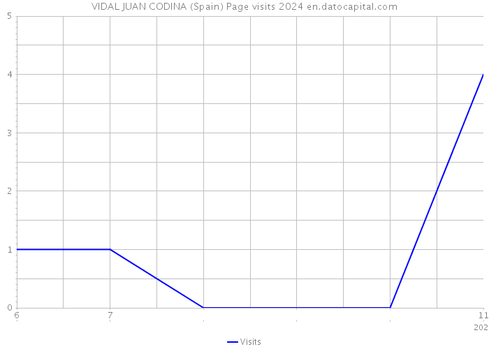 VIDAL JUAN CODINA (Spain) Page visits 2024 