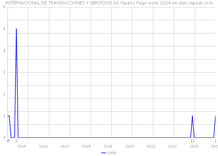 INTERNACIONAL DE TRANSACCIONES Y SERVICIOS SA (Spain) Page visits 2024 