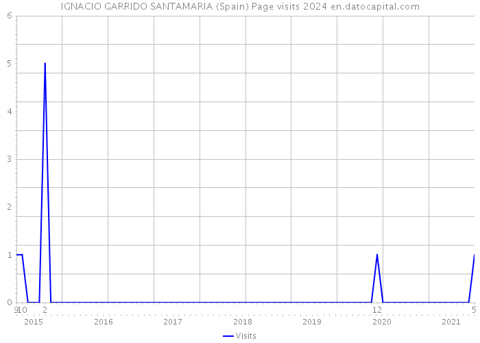 IGNACIO GARRIDO SANTAMARIA (Spain) Page visits 2024 