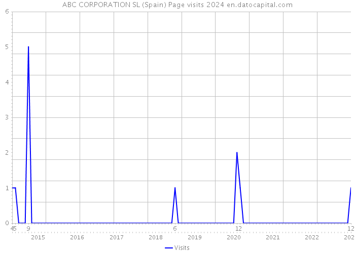 ABC CORPORATION SL (Spain) Page visits 2024 