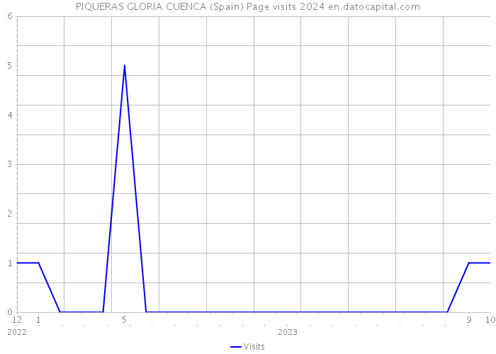 PIQUERAS GLORIA CUENCA (Spain) Page visits 2024 