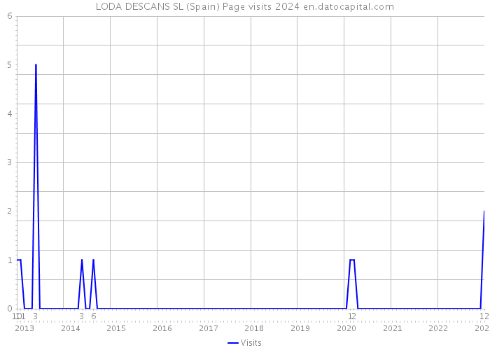 LODA DESCANS SL (Spain) Page visits 2024 