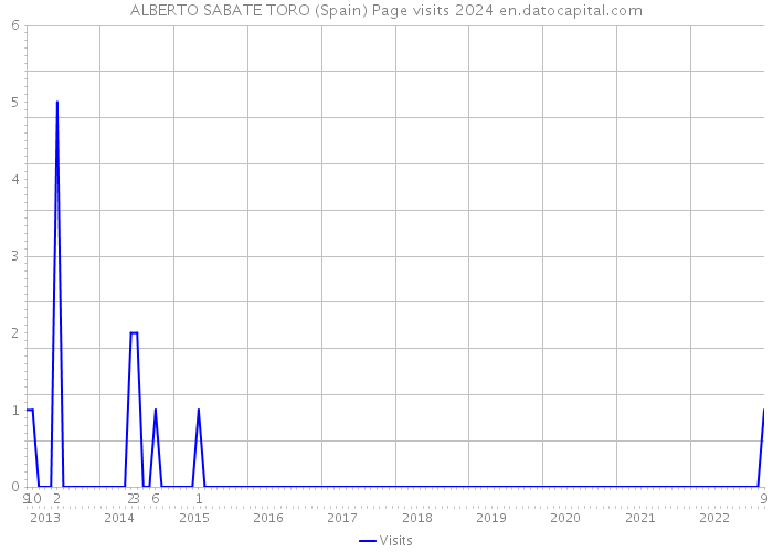 ALBERTO SABATE TORO (Spain) Page visits 2024 