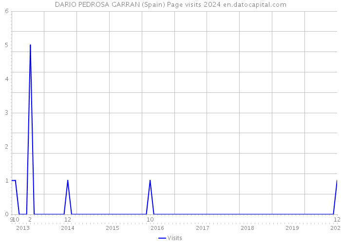 DARIO PEDROSA GARRAN (Spain) Page visits 2024 