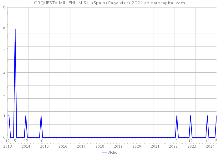 ORQUESTA MILLENIUM S.L. (Spain) Page visits 2024 