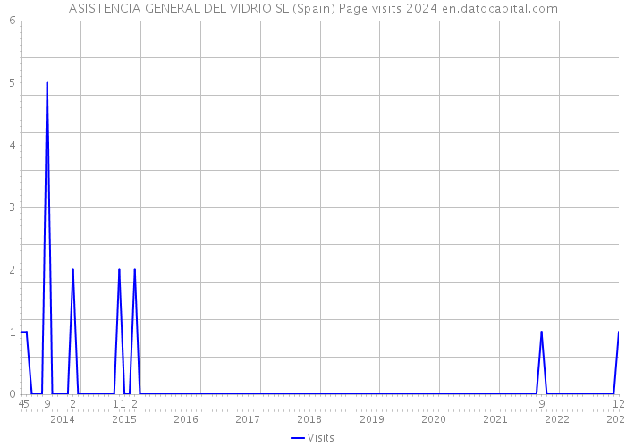 ASISTENCIA GENERAL DEL VIDRIO SL (Spain) Page visits 2024 