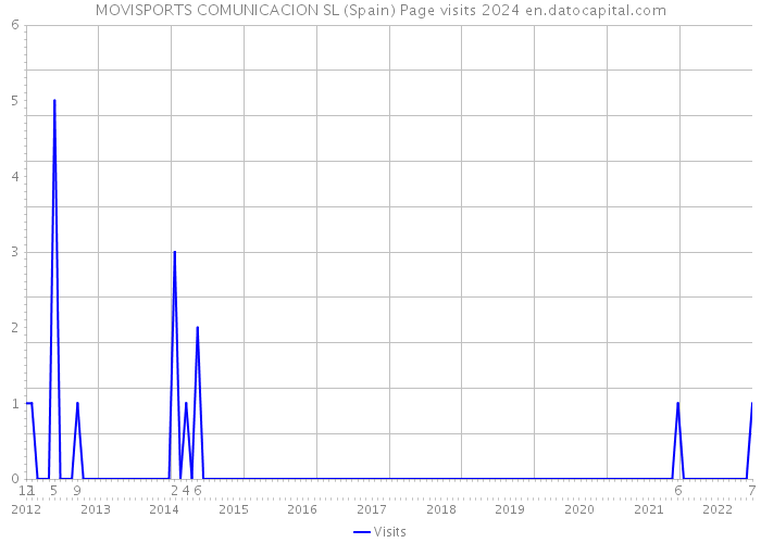 MOVISPORTS COMUNICACION SL (Spain) Page visits 2024 