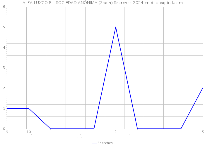 ALFA LUXCO R.L SOCIEDAD ANÓNIMA (Spain) Searches 2024 