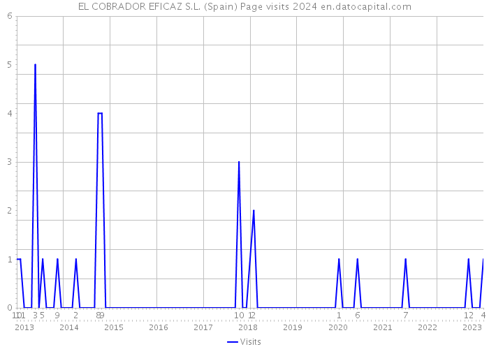 EL COBRADOR EFICAZ S.L. (Spain) Page visits 2024 