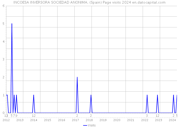 INCOESA INVERSORA SOCIEDAD ANONIMA. (Spain) Page visits 2024 