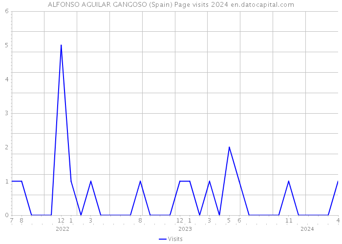 ALFONSO AGUILAR GANGOSO (Spain) Page visits 2024 