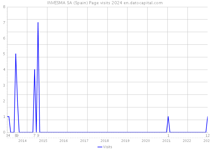 INVESMA SA (Spain) Page visits 2024 