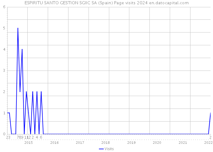 ESPIRITU SANTO GESTION SGIIC SA (Spain) Page visits 2024 
