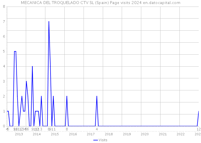 MECANICA DEL TROQUELADO CTV SL (Spain) Page visits 2024 