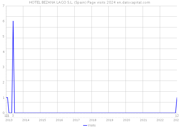 HOTEL BEZANA LAGO S.L. (Spain) Page visits 2024 