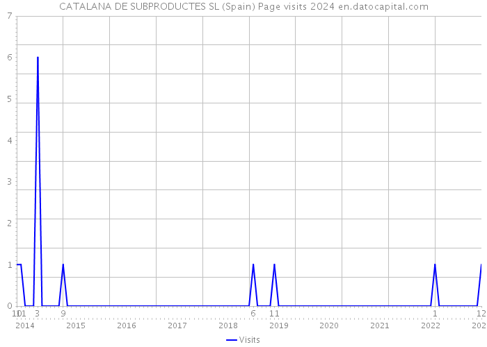 CATALANA DE SUBPRODUCTES SL (Spain) Page visits 2024 